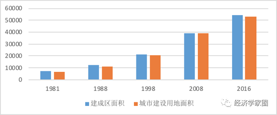 图2 1981-2016年全国城市建设用地面积、建成区面积变化
